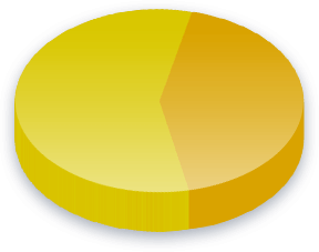 Resultados de la encuesta de medir T para votantes de Ingresos (m&aacute;s de $ 200 mil)