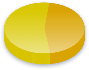 Resultados de la encuesta de Propuesta 59 para votantes de Ingresos ($ 25K- $ 50K)